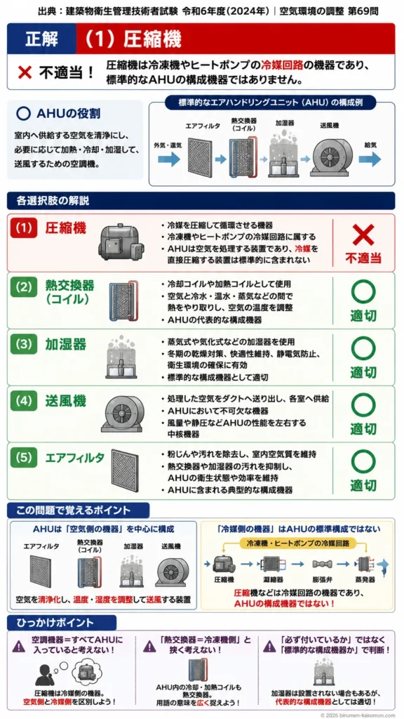 【ビル管過去問】令和6年度　問題69｜エアハンドリングユニット（AHUの構成機器）を解説