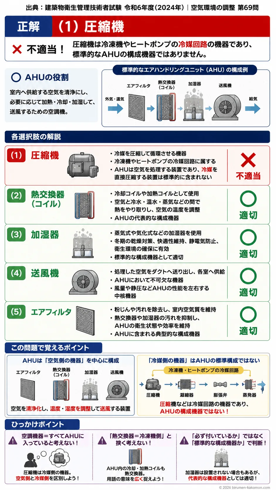 【ビル管過去問】令和6年度　問題69｜エアハンドリングユニット（AHUの構成機器）を解説