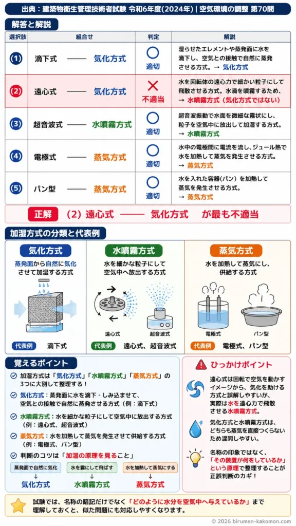 【ビル管過去問】令和6年度　問題70｜加湿装置（加湿方式と加湿器の種類）を解説