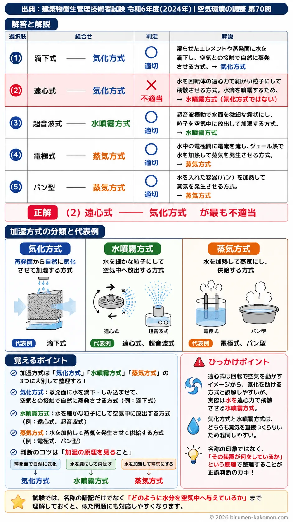 【ビル管過去問】令和6年度　問題70｜加湿装置（加湿方式と加湿器の種類）を解説