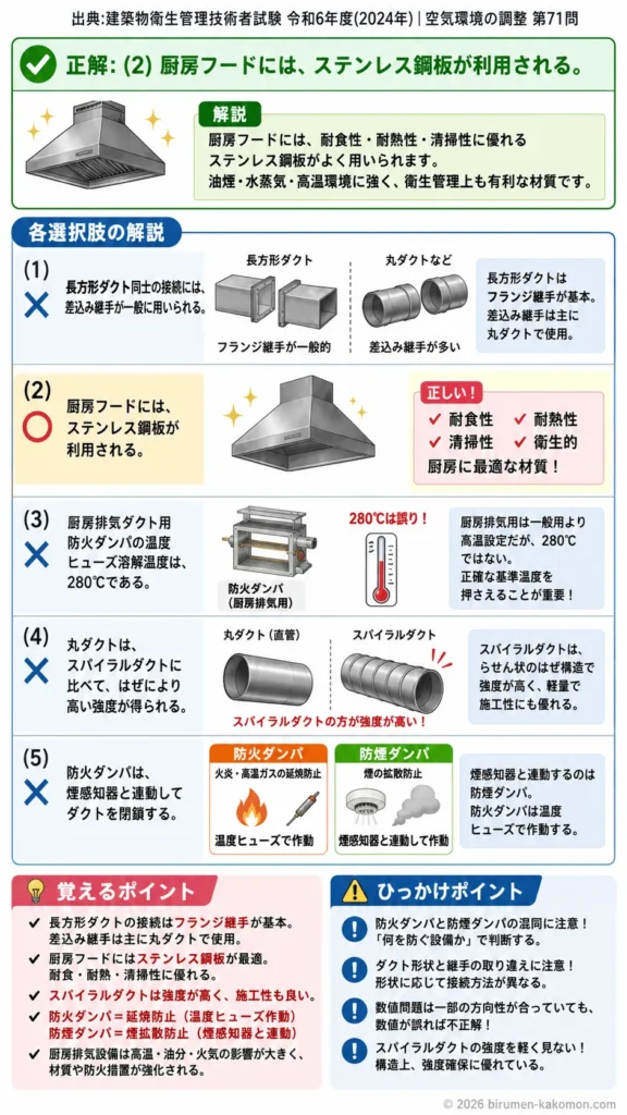 【ビル管過去問】令和6年度　問題71｜ダクト設備（ダクトと付属部材の役割）を解説