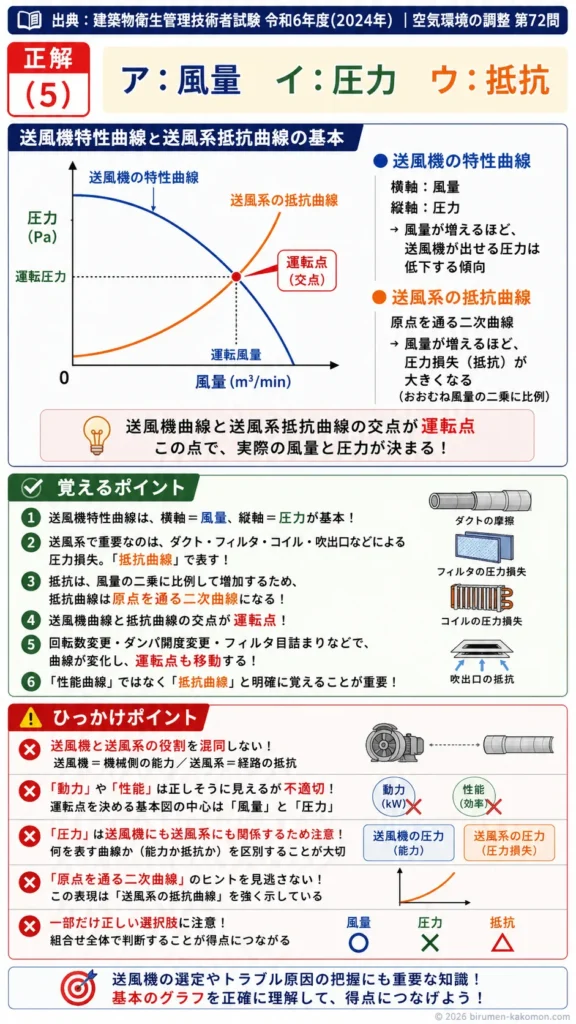 【ビル管過去問】令和6年度　問題72｜送風機（送風機特性と送風系統）を解説
