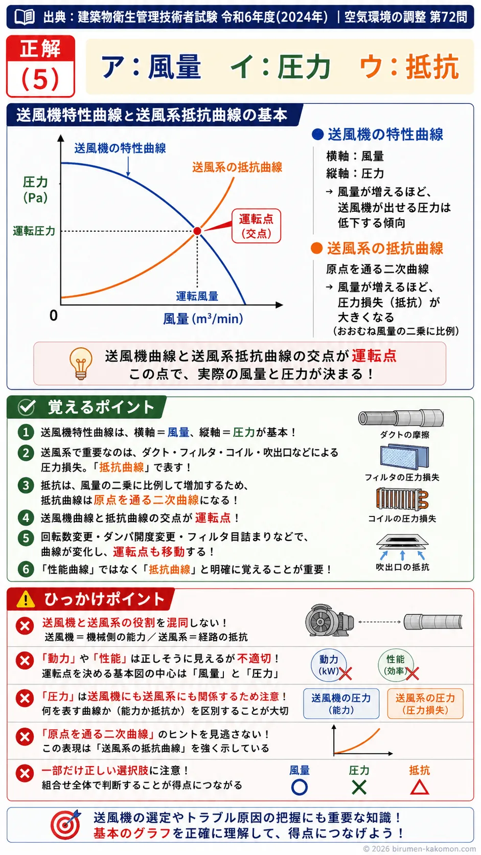 【ビル管過去問】令和6年度　問題72｜送風機（送風機特性と送風系統）を解説