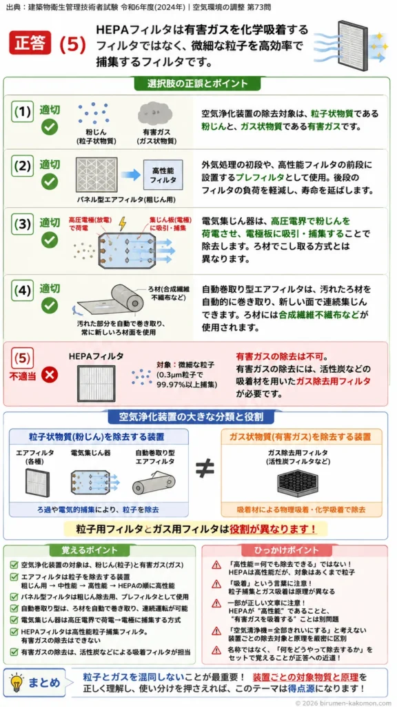 【ビル管過去問】令和6年度　問題73｜空気浄化装置（空気フィルタと空気清浄方式）を解説