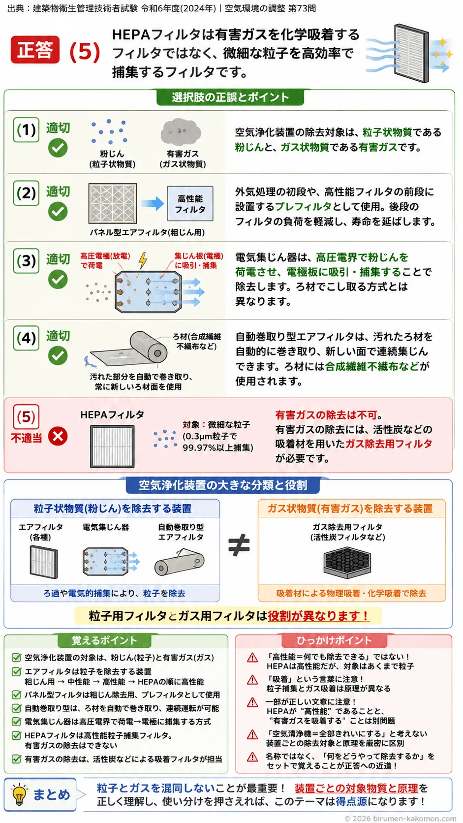 【ビル管過去問】令和6年度　問題73｜空気浄化装置（空気フィルタと空気清浄方式）を解説