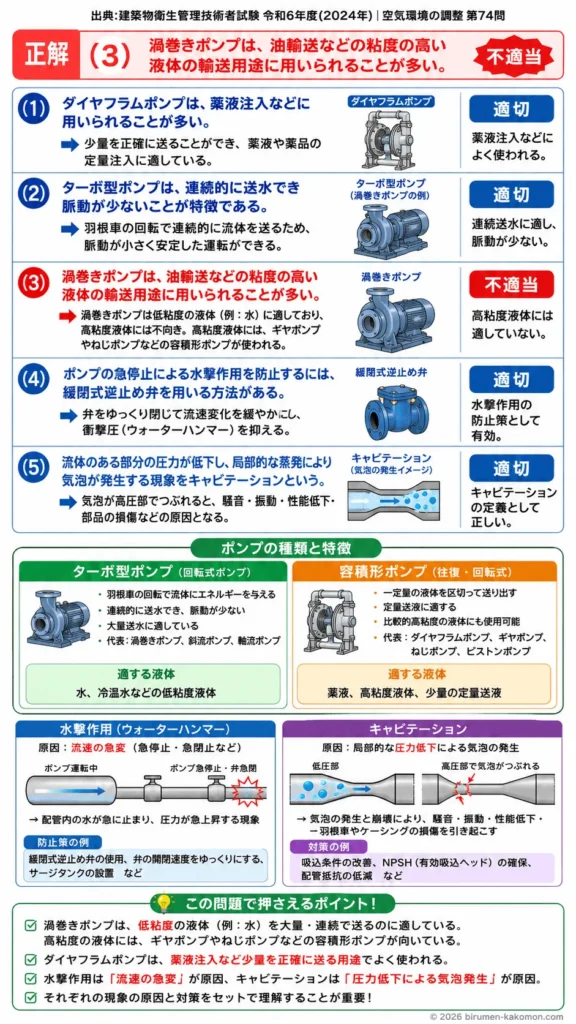 【ビル管過去問】令和6年度　問題74｜空調ポンプ（ポンプの種類と特徴）を解説