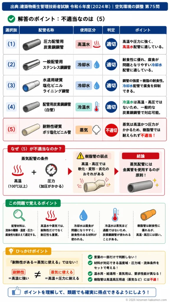 【ビル管過去問】令和6年度　問題75｜空調配管（配管名称と用途）を解説