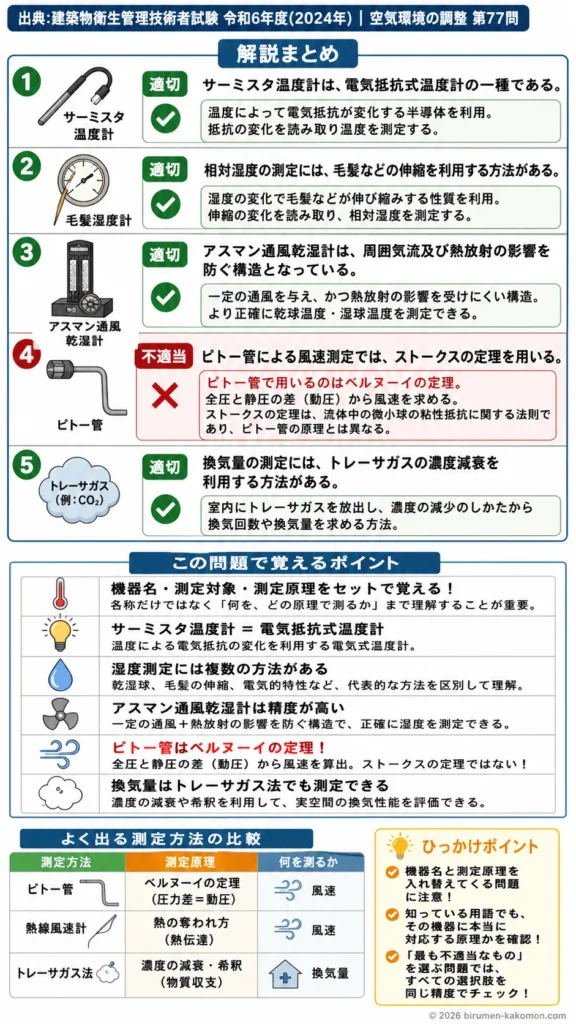 【ビル管過去問】令和6年度　問題77｜環境測定（建築物環境衛生管理の測定項目）を解説