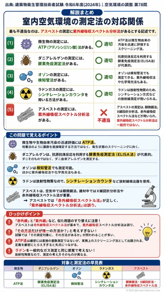 【ビル管過去問】令和6年度　問題78｜室内空気環境測定（温度湿度気流CO₂測定）を解説