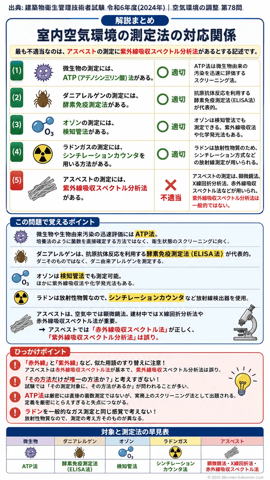 【ビル管過去問】令和6年度　問題78｜室内空気環境測定（温度湿度気流CO₂測定）を解説