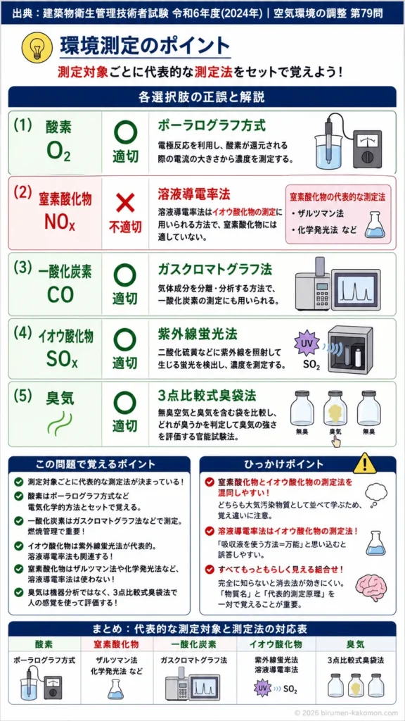 【ビル管過去問】令和6年度　問題79｜環境測定用語（測定指標と基本用語）を解説