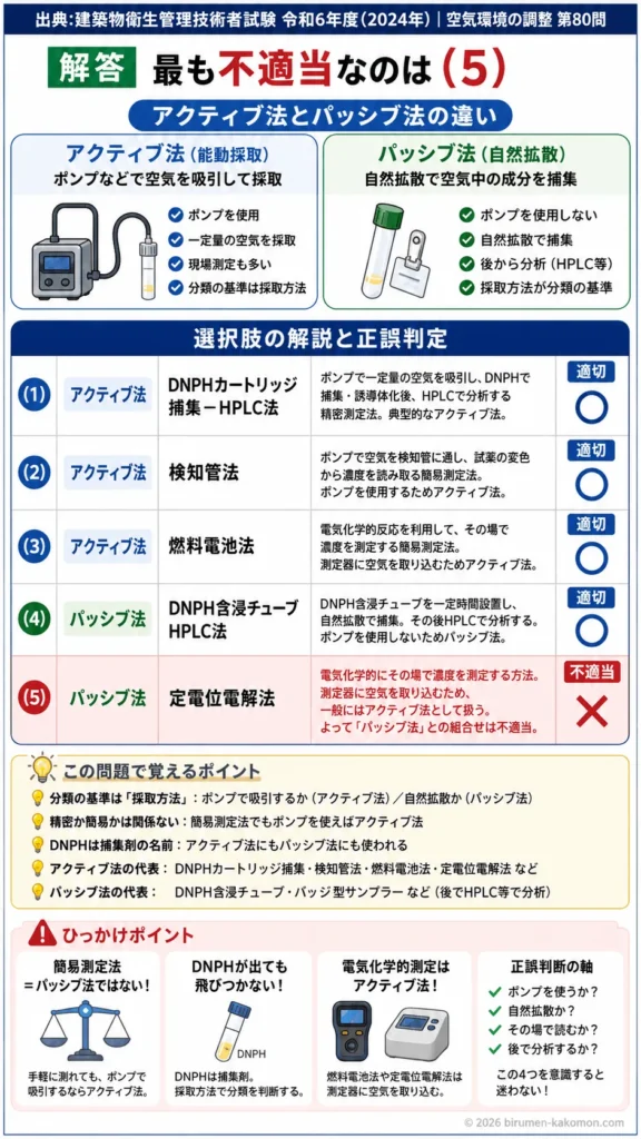 【ビル管過去問】令和6年度　問題80｜ホルムアルデヒド測定（測定方法と分析法）を解説