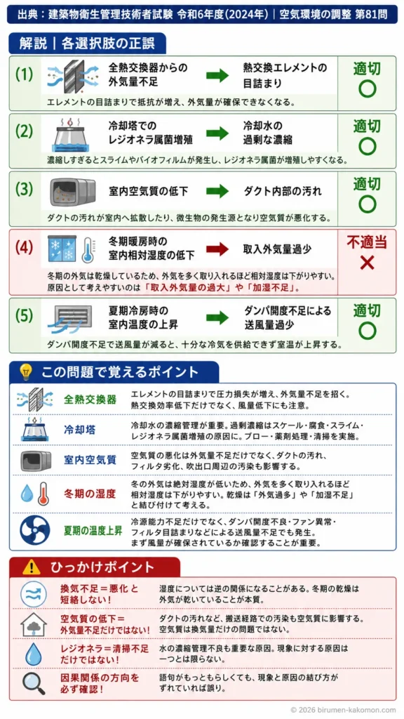 【ビル管過去問】令和6年度　問題81｜空気調和設備換気設備の維持管理トラブル原因を解説