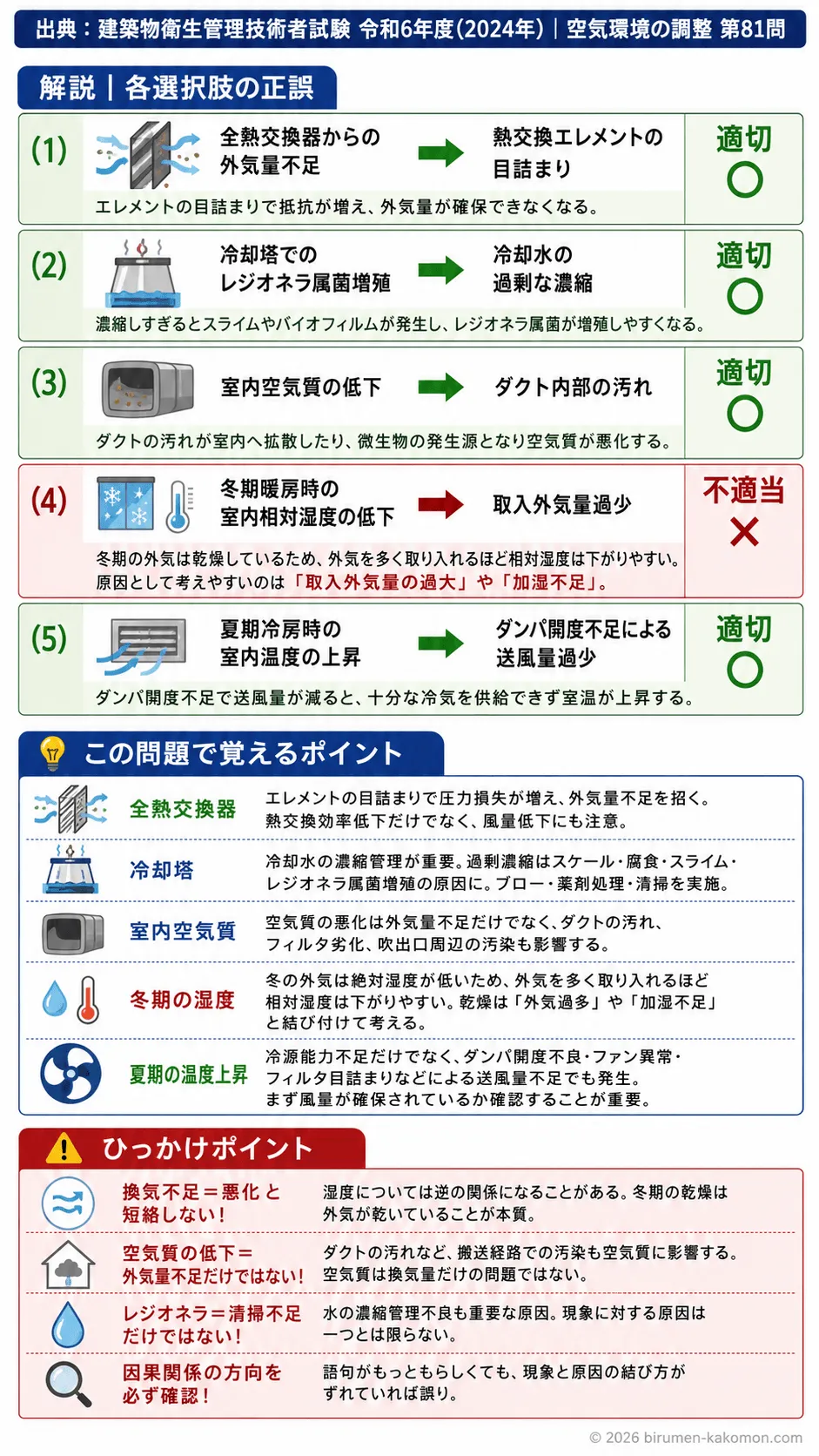 【ビル管過去問】令和6年度　問題81｜空気調和設備換気設備の維持管理トラブル原因を解説