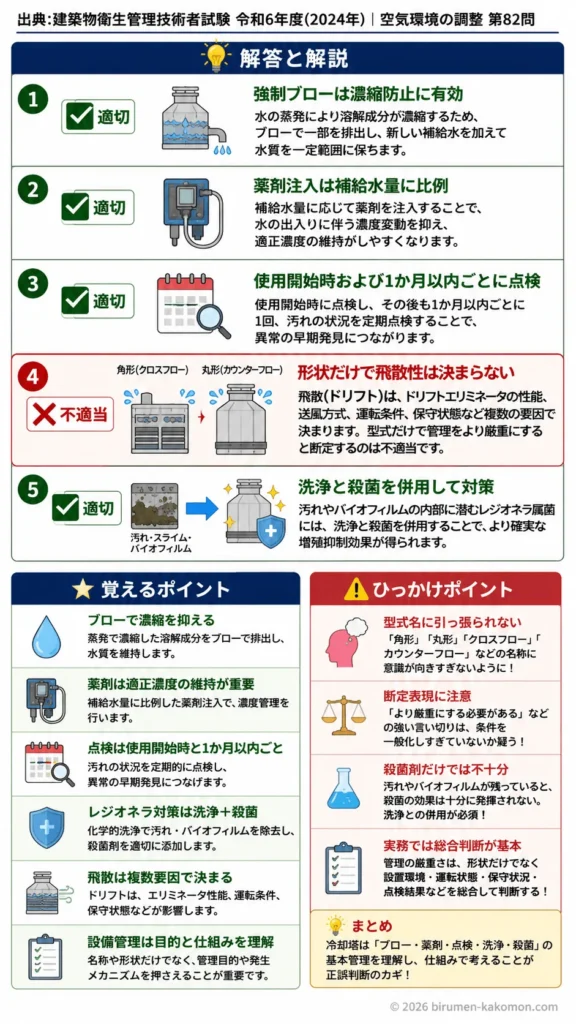 【ビル管過去問】令和6年度　問題82｜冷却塔と冷却水の維持管理レジオネラ対策を解説 (1)