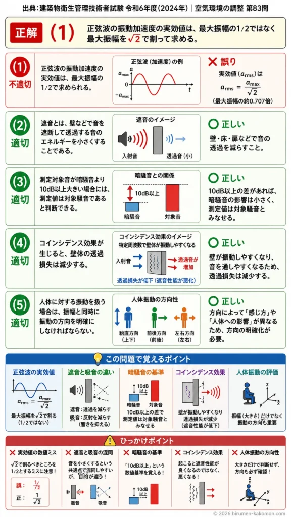 【ビル管過去問】令和6年度　問題83｜振動の基礎知識（振動加速度振動レベル）を解説