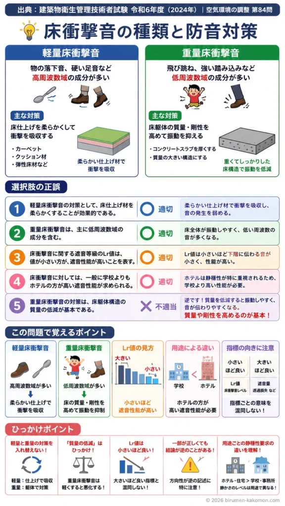 【ビル管過去問】令和6年度　問題84｜床衝撃音の種類と防音対策（軽量床衝撃音重量床衝撃音）を解説