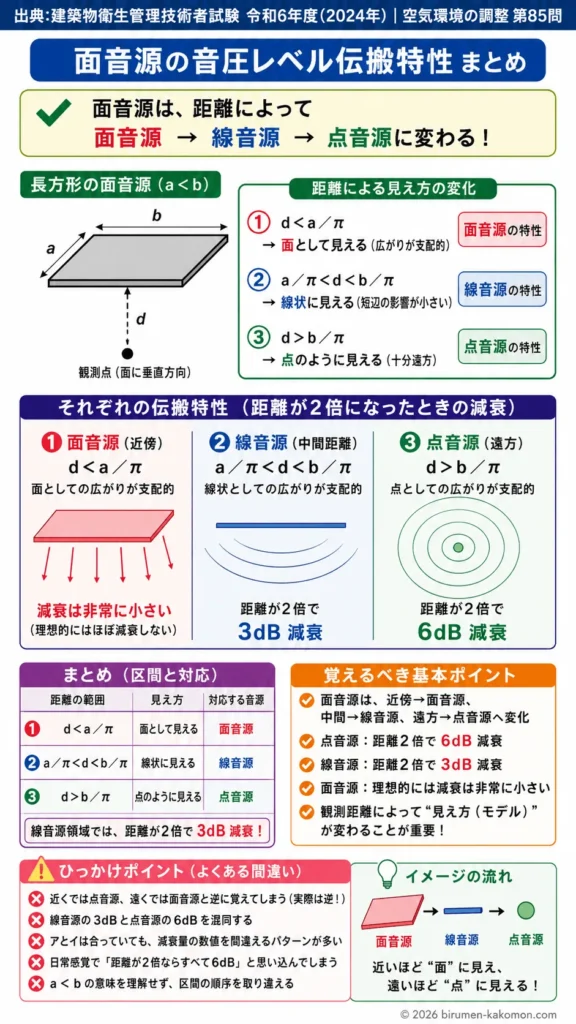【ビル管過去問】令和6年度　問題85｜面音源の音圧レベル伝搬特性を解説
