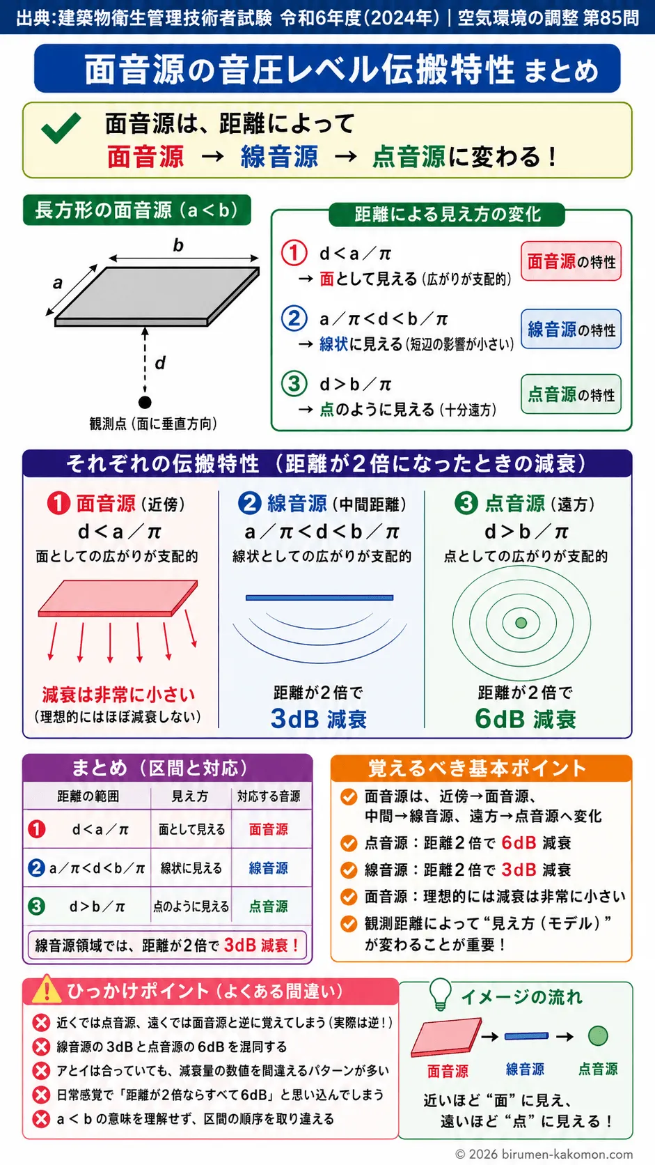 【ビル管過去問】令和6年度　問題85｜面音源の音圧レベル伝搬特性を解説
