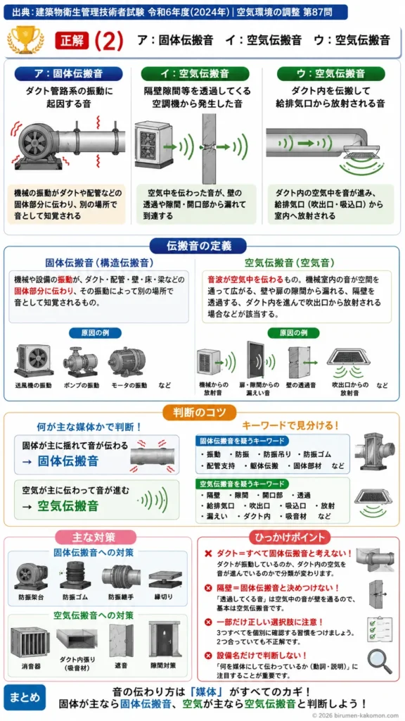 【ビル管過去問】令和6年度　問題87｜空調機械室の騒音伝搬（固体伝搬音空気伝搬音）を解説