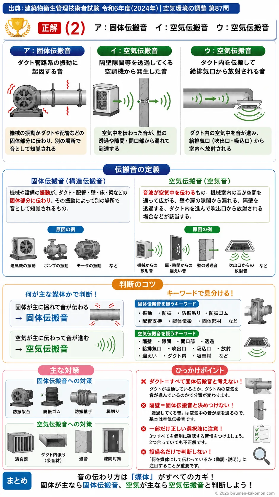 【ビル管過去問】令和6年度　問題87｜空調機械室の騒音伝搬（固体伝搬音空気伝搬音）を解説