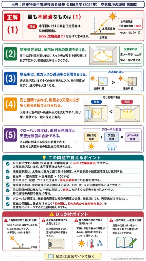 【ビル管過去問】令和6年度　問題88｜昼光照明と窓の採光特性を解説する画像