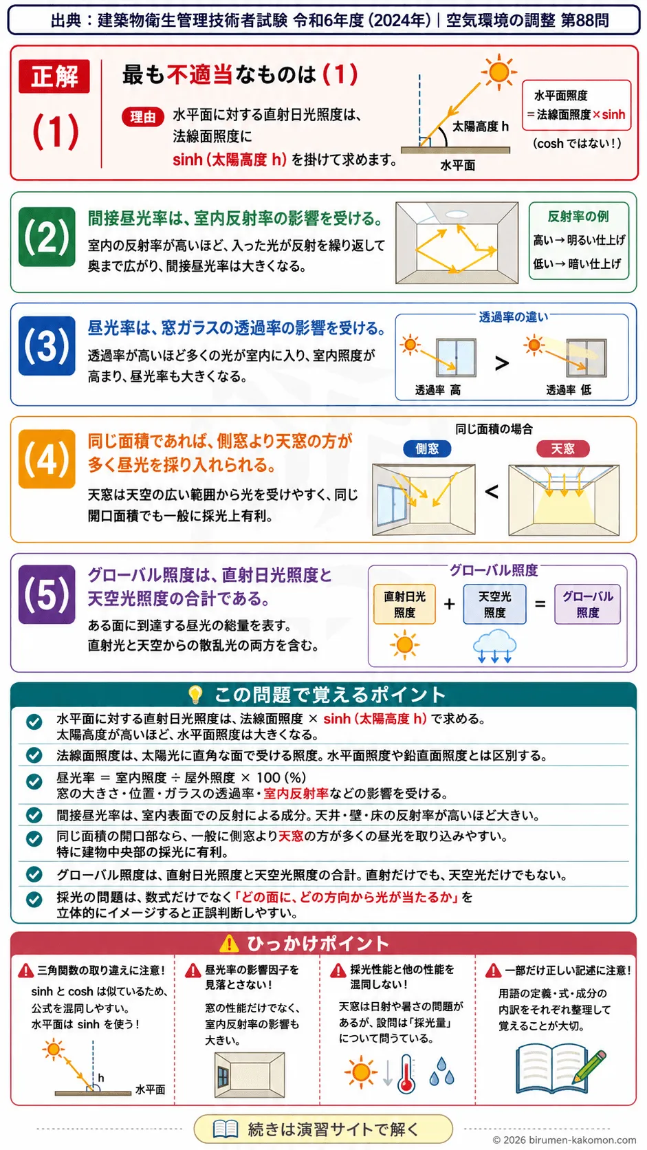 【ビル管過去問】令和6年度　問題88｜昼光照明と窓の採光特性を解説する画像