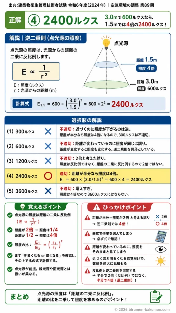 【ビル管過去問】令和6年度　問題89｜照度の距離減衰（逆二乗則）を解説