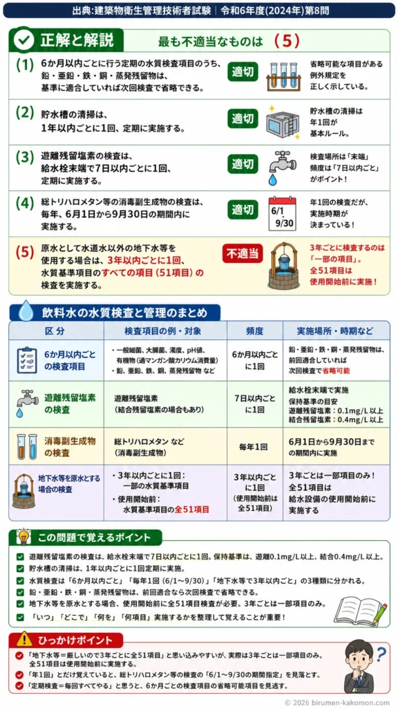 【ビル管過去問】令和6年度　問題8｜飲料水の水質検査項目と管理基準（建築物環境衛生管理基準）を解説