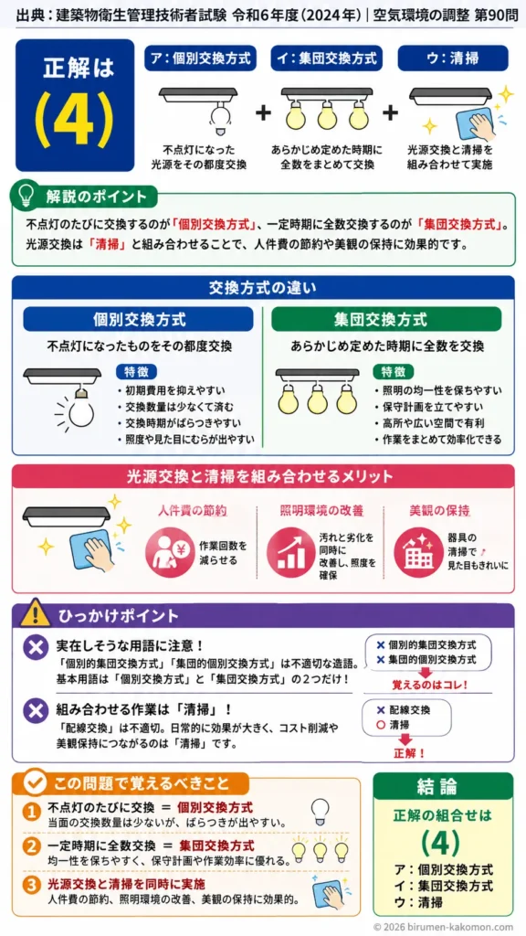 【ビル管過去問】令和6年度　問題90｜照明器具の光源交換方式（ランプ交換方式）を解説