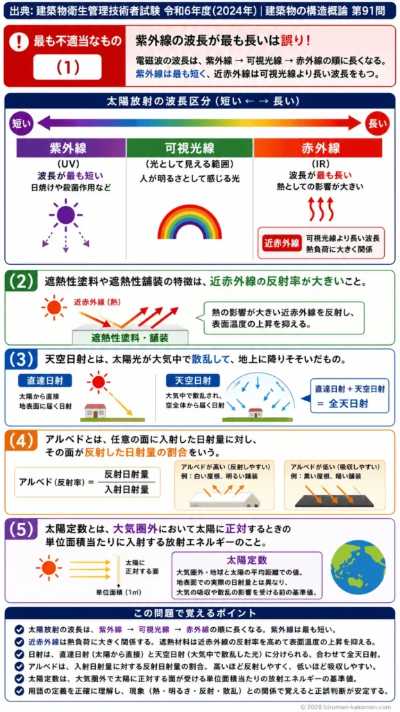 【ビル管過去問】令和6年度　問題91｜日射日照と太陽放射を解説