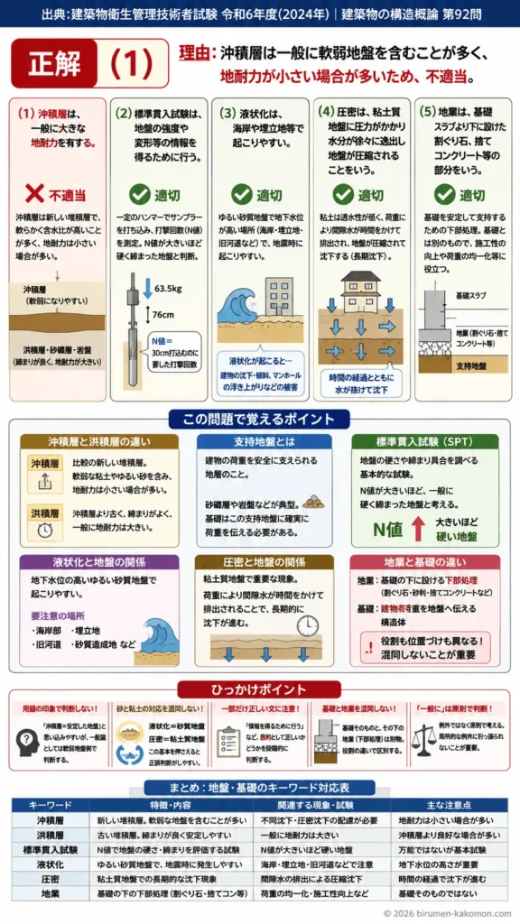 【ビル管過去問】令和6年度　問題92｜建築基礎構造と地盤（沖積層支持地盤）を解説する画像