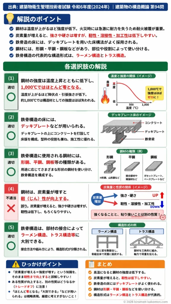【ビル管過去問】令和6年度　問題94｜鉄骨構造と鋼材の性質（温度と強度）を解説
