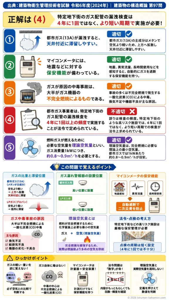 【ビル管過去問】令和6年度　問題97｜都市ガス設備とガス漏れの性質を解説