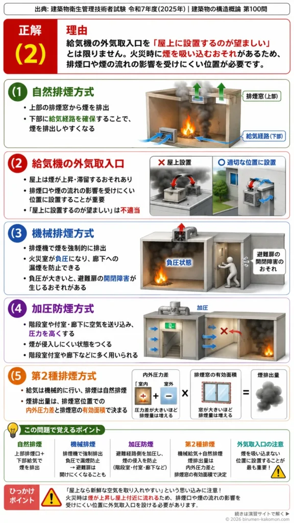 【ビル管過去問】令和7年度　問題100｜火災時の排煙方式（自然排煙・機械排煙・加圧防煙）を解説する画像