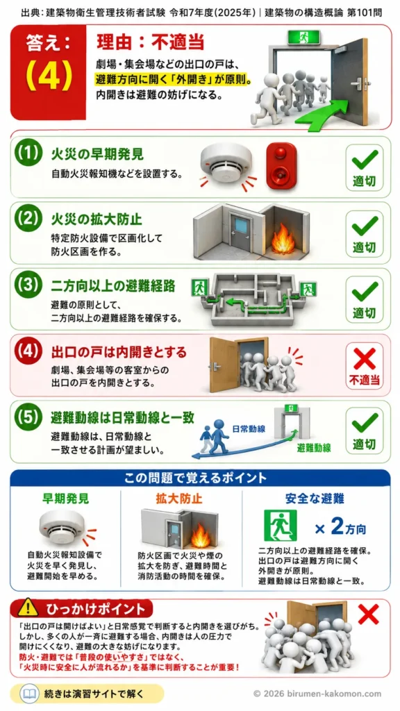 【ビル管過去問】令和7年度　問題101｜建築物の防火対策と避難計画を解説する画像