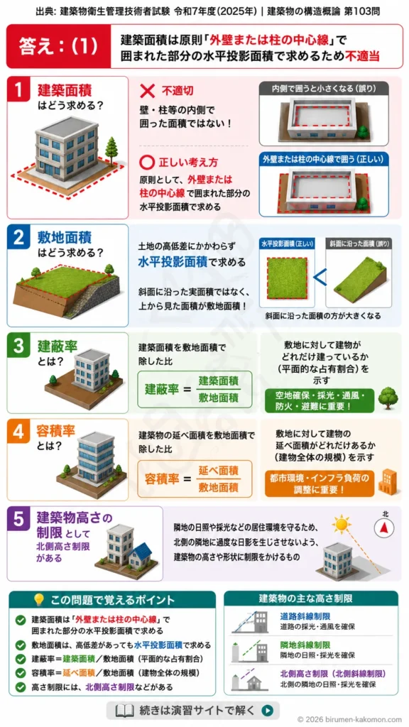 【ビル管過去問】令和7年度　問題103｜建築基準法の建築物制限を解説する画像