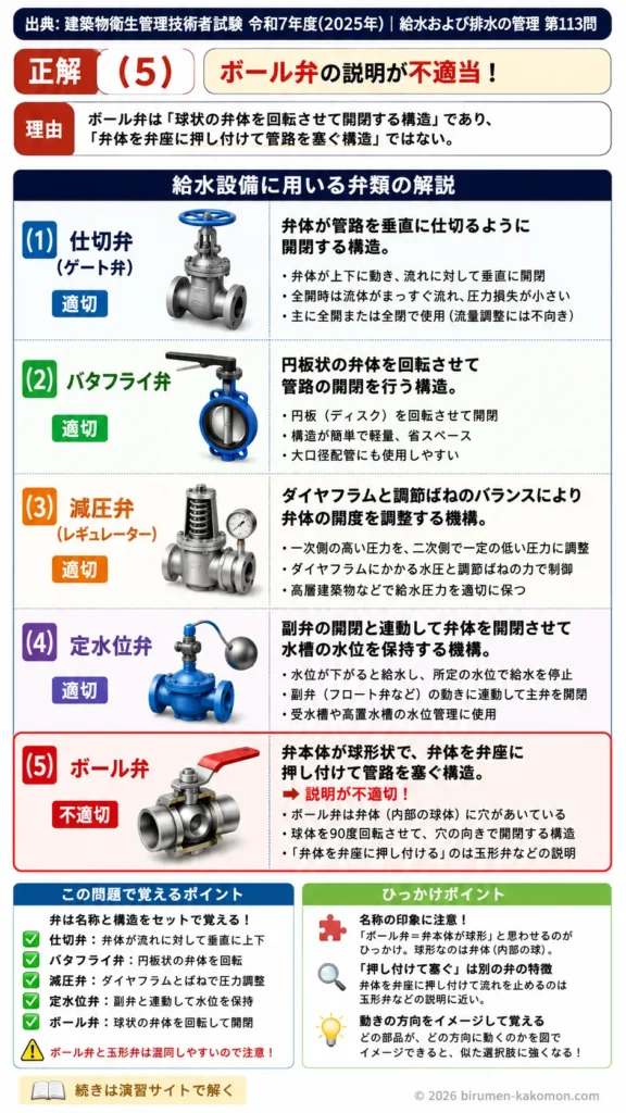 【ビル管過去問】令和7年度　問題113｜給水設備の弁類を解説する画像