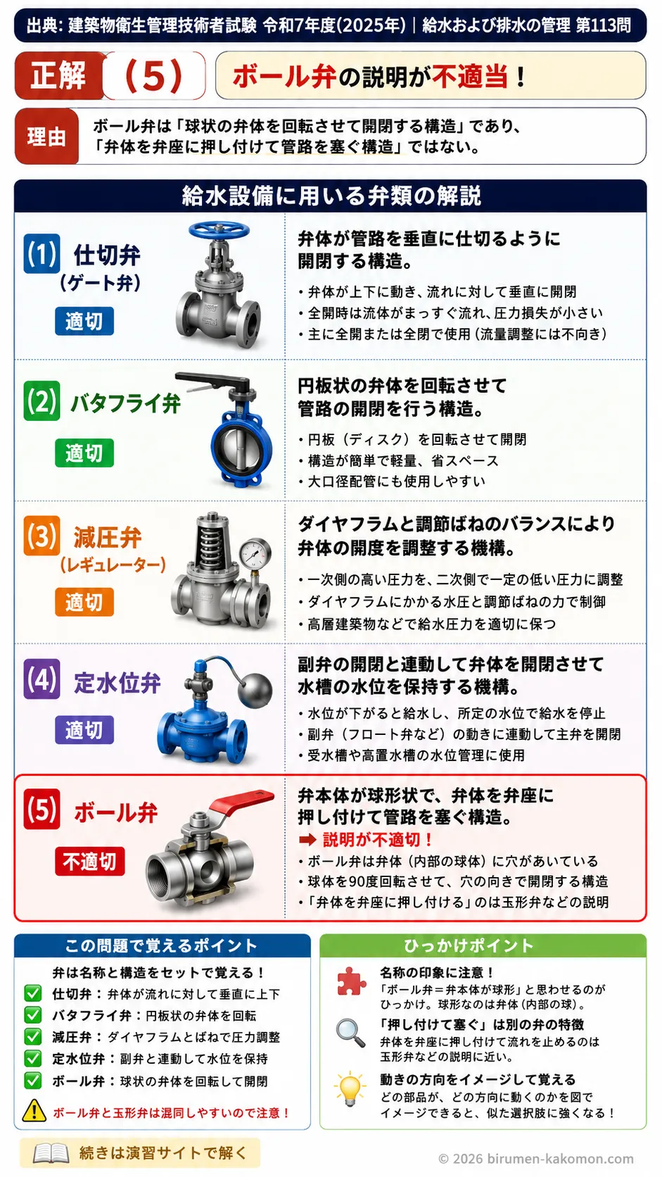 【ビル管過去問】令和7年度　問題113｜給水設備の弁類を解説する画像
