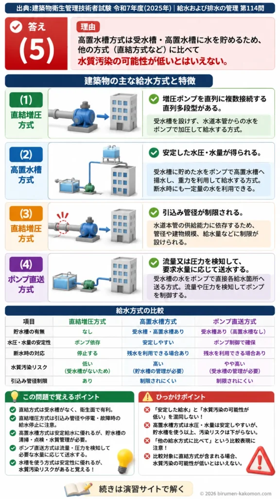【ビル管過去問】令和7年度　問題114｜建築物の給水方式を解説する画像
