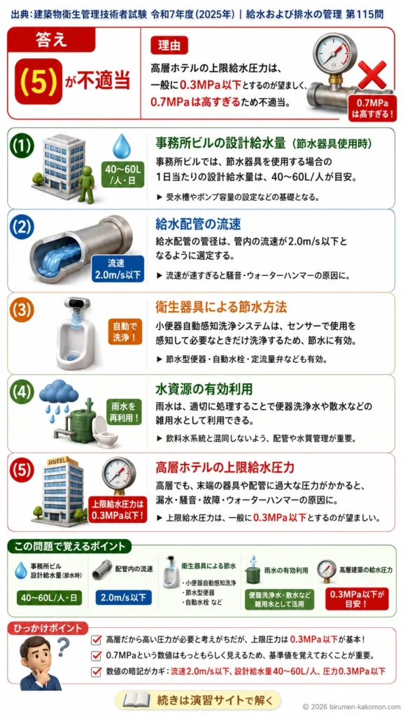 【ビル管過去問】令和7年度　問題115｜給水設備管理を解説する画像