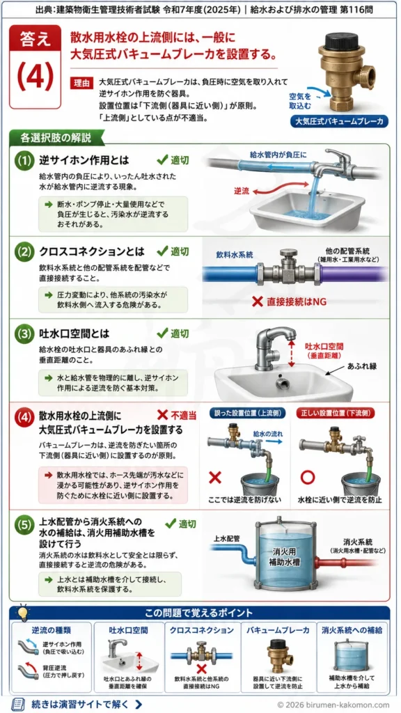 【ビル管過去問】令和7年度　問題116｜給水設備の汚染防止を解説する画像