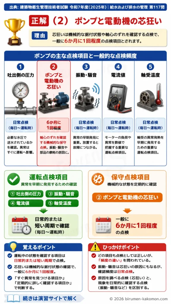 【ビル管過去問】令和7年度　問題117｜ポンプ点検項目を解説する画像