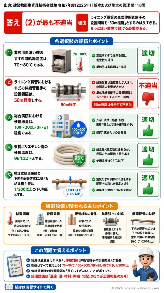 【ビル管過去問】令和7年度　問題118｜給湯設備を解説する画像