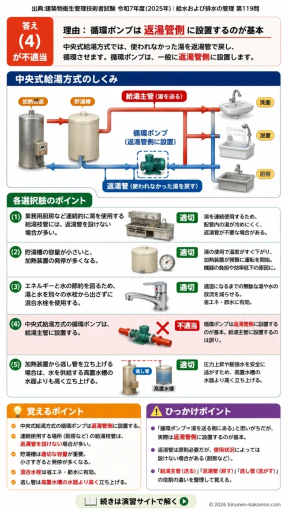 【ビル管過去問】令和7年度　問題119｜給湯設備を解説する画像