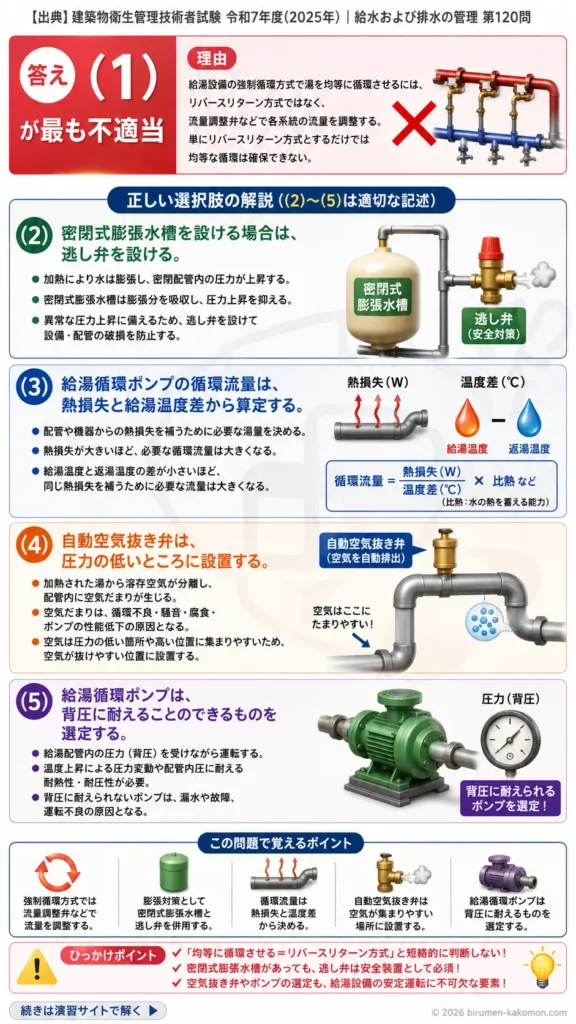 【ビル管過去問】令和7年度　問題120｜給湯設備を解説する画像