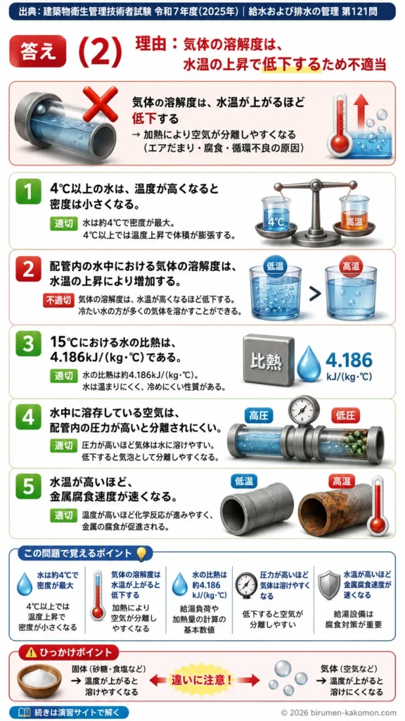 【ビル管過去問】令和7年度　問題121｜給湯設備の水質を解説する画像
