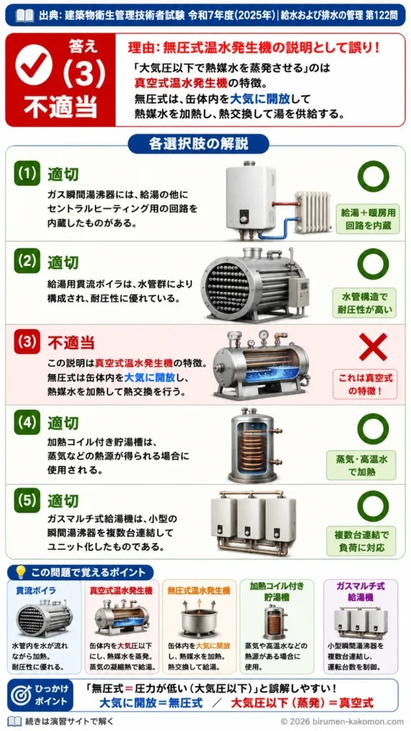 【ビル管過去問】令和7年度　問題122｜給湯設備の加熱装置を解説する画像