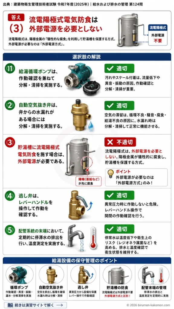 【ビル管過去問】令和7年度　問題124｜給湯設備の保守管理を解説する画像