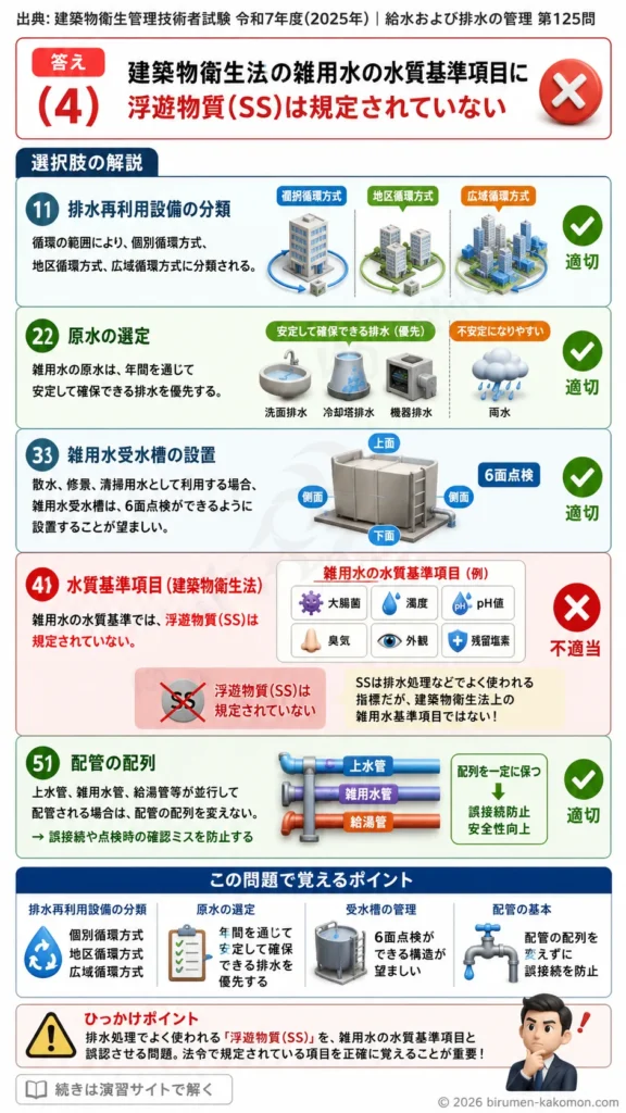 【ビル管過去問】令和7年度　問題125｜雑用水設備を解説する画像